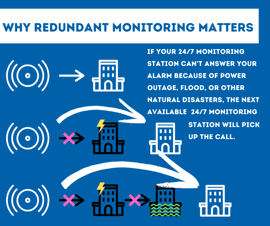 Security System Monitoring Mesa